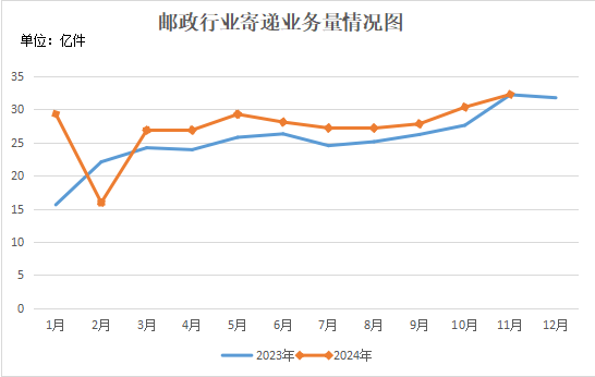 浙江省2024年11月邮政行业运行情况